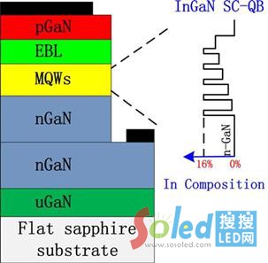 圖1 高效率藍光LED結構示意圖