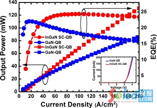 圖2 不同電流密度下LED光功率和EQE