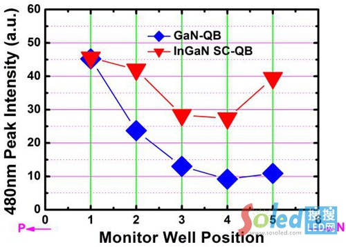 圖3 兩種LED結構中檢測阱的發(fā)光強度與位置的關系